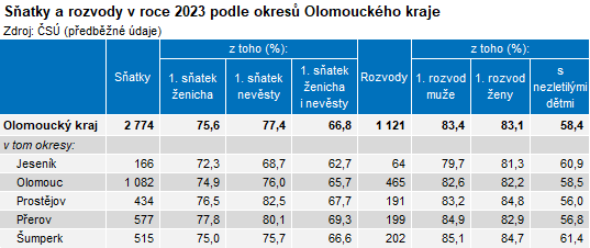 Tabulka: Satky a rozvody v roce 2023 podle okres Olomouckho kraje