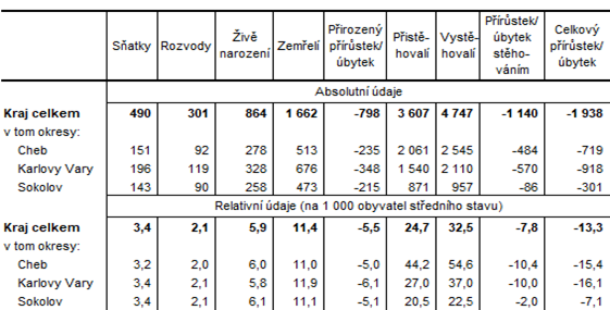 Pohyb obyvatelstva v Karlovarskm kraji a jeho okresech v 1. pololet 2024