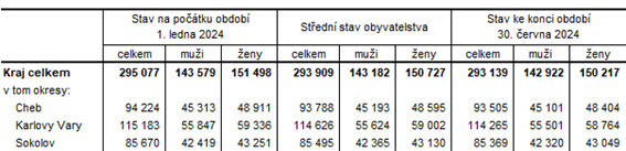 Poet obyvatel v Karlovarskm kraji a jeho okresech v 1. pololet 2024