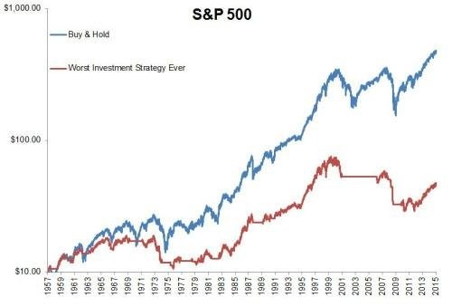 Vvoj S&P 500 a investice podle 