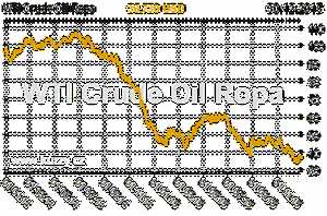 Graf vvoje ceny komodity WTI Crude Oil Ropa