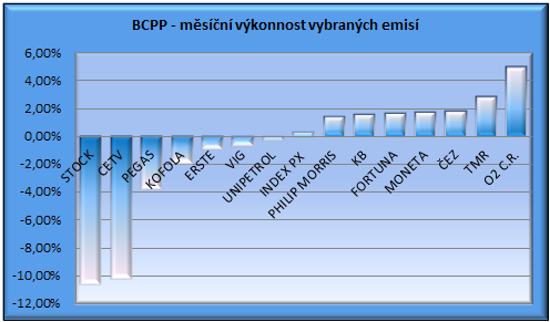 BCPP graf - pehled vkonnosti za bezen