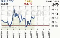 Online graf kurzu eur