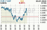 Online graf kurzu gbp/eur