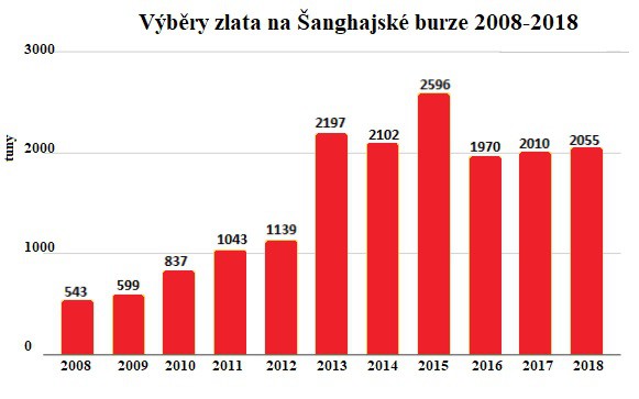 Vbry zlata na anghajsk burze 2008 - 2018