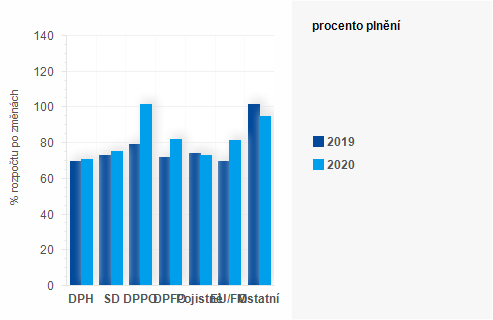 Graf - Graf - Pjmy sttnho rozpotu k 30. z 2020 - Plnn