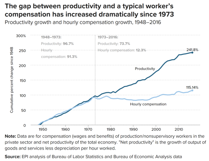USA - produktivita vs. mzdy