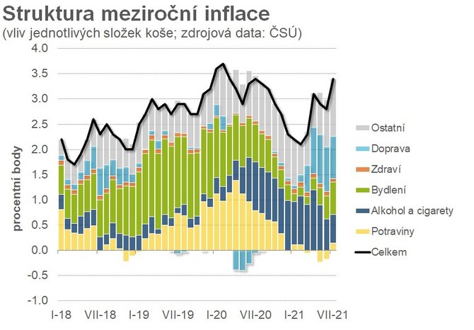 Struktura meziroční inflace
