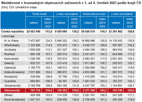 Tabulka: Nvtvnost v hromadnch ubytovacch zazench ve 1. a 4. tvrtlet 2023 podle kraj R