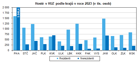 Graf: Host v HUZ podle kraj v roce 2023