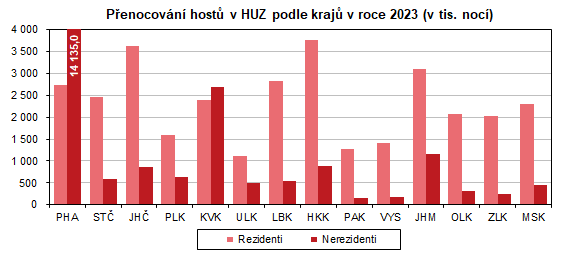 Graf: Penocovn host v HUZ podle kraj v roce 2023
