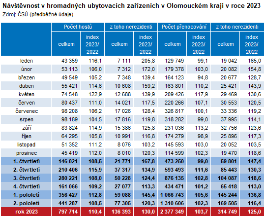 Tabulka: Nvtvnost v hromadnch ubytovacch zazench v Olomouckm kraji v roce 2023