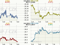 Koruna, Euro, dolar