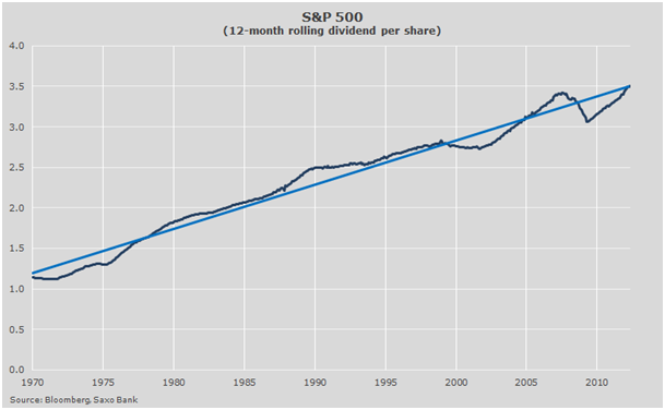 graf1 S&P 500: Dividendy se opt vrtily k rostouc trendov linii