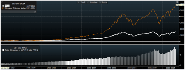 graf2 S&P 500: Dividendy se opt vrtily k rostouc trendov linii