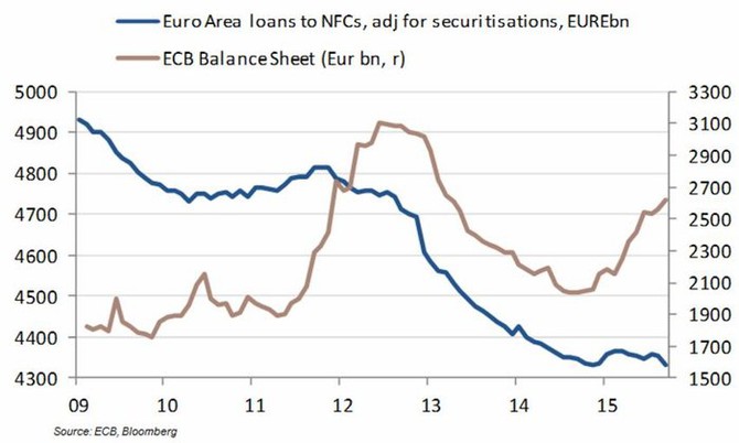 Vvoj bilance ECB a objemu pjek soukrommu sektoru v eurozn