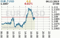 Online graf kurzu usd/eur