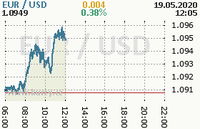 Online graf kurzu usd/eur