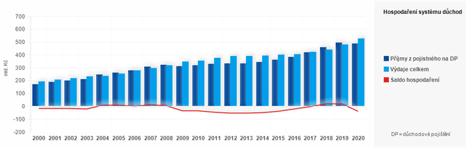 Graf - Graf 2 - Hospodaření systému důchodového pojištění v letech 2000 - 2017 (v mil. Kč)