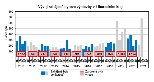 Graf: Vvoj zahjen bytov vstavby v Libereckm kraji