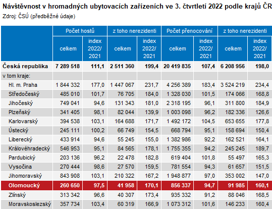 Tabulka: Návštěvnost v hromadných ubytovacích zařízeních ve 3. čtvrtletí 2022 podle krajů ČR