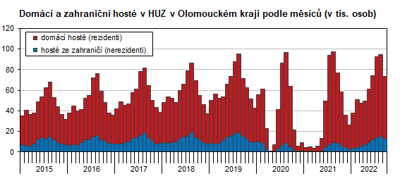 Graf: Domc a zahranin host v HUZ v Olomouckm kraji podle msc (v tis. osob)