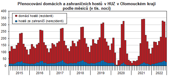 Graf: Penocovn domcch a zahraninch host v HUZ v Olomouckm kraji podle msc (v tis. noc)