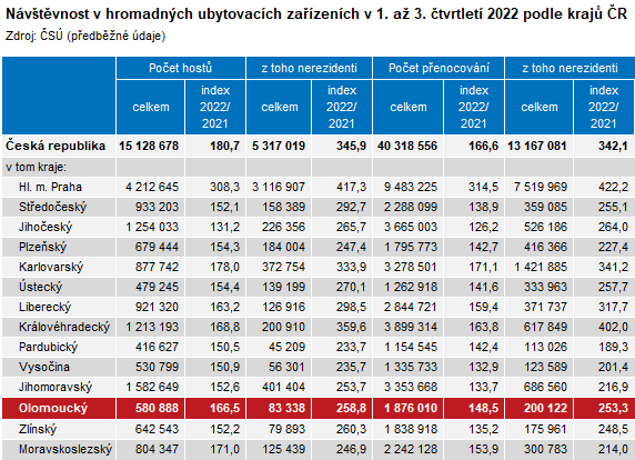 Tabulka: Nvtvnost v hromadnch ubytovacch zazench v 1. a 3. tvrtlet 2022 podle kraj R