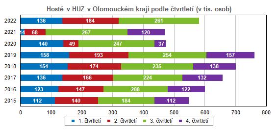 Graf: Host v HUZ v Olomouckm kraji podle tvrtlet (v tis. osob)