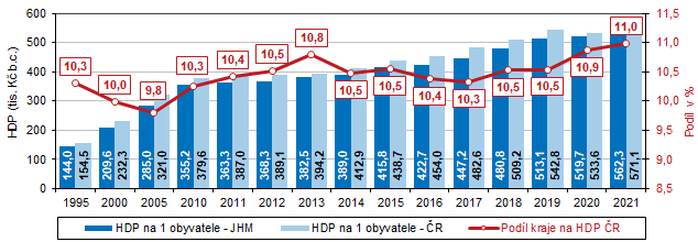 Graf 1 Hrub domc produkt v Jihomoravskm kraji (bn ceny)