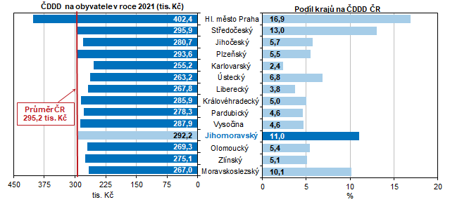 Graf 12 DDD na obyvatele podle kraj v roce 2021 (bn ceny)