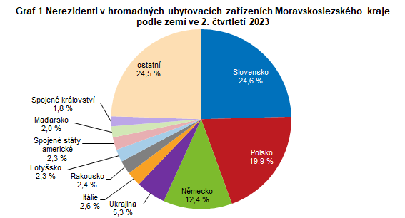 Graf 1 Nerezidenti v hromadnch ubytovacch zazench Moravskoslezskho kraje podle zem ve 2. tvrtlet 2023