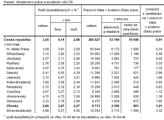 Tabulka 1: Podl nezamstnanch a voln pracovn msta v krajch R k 31. 7. 2023