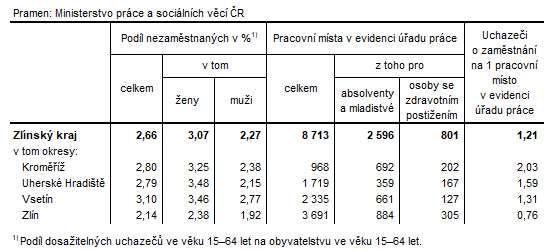 Tabulka 2: Podl nezamstnanch a voln pracovn msta v okresech Zlnskho kraje k 31. 7. 2023