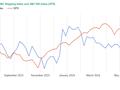 Graf UP World LNG Shipping Indexu s indexem SPX, týden 24-2024 (zdroj UP-Indices.com)