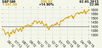 Graf indexu S&P 500