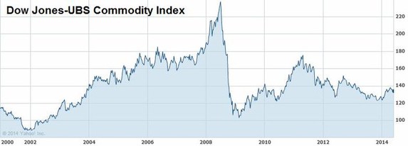 Index cen komodit (Dow Jones-UBS Commodity Index)