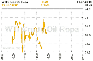 Online graf vývoje ceny komodity WTI Crude Oil Ropa