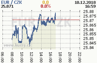 Online graf kurzu eur