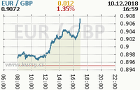 Online graf kurzu gbp/eur