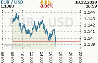 Online graf kurzu usd/eur