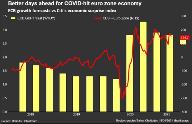 ECB okovn eurozna rst