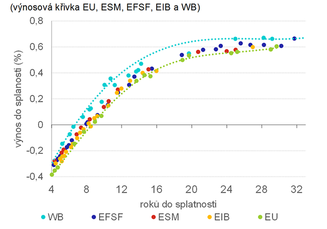 Graf 3  EU si pjuje levnji ne jin nadnrodn emitenti eurovch dluhopis