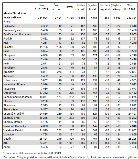 Tabulka 1: Bilance potu obyvatel ve mstech Zlnskho kraje v roce 2021