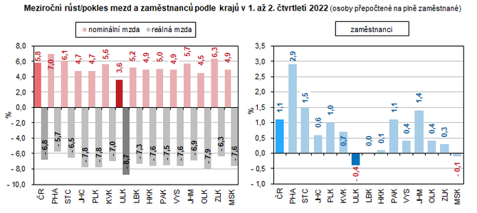 Meziron rst/pokles mezd a zamstnanc podle kraj v 1. a 2. tvrtlet 2022 (osoby pepoten na pln zamstnan)