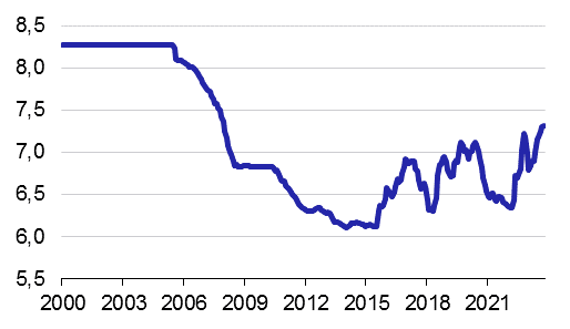 Graf 1  Vvoj kurzu USD/RMB (2000-2023)