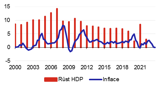 Graf 3  Vvoj HDP a inflace