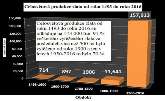 Celosvtov produkce zlata od roku 1493 do roku 2016