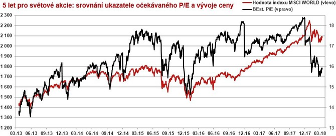 Díky dvoucifernému růstu očekávaných zisků jsou akcie po posledním poklesu opět atraktivní.