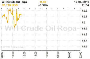 Online graf vývoje ceny komodity WTI Crude Oil Ropa